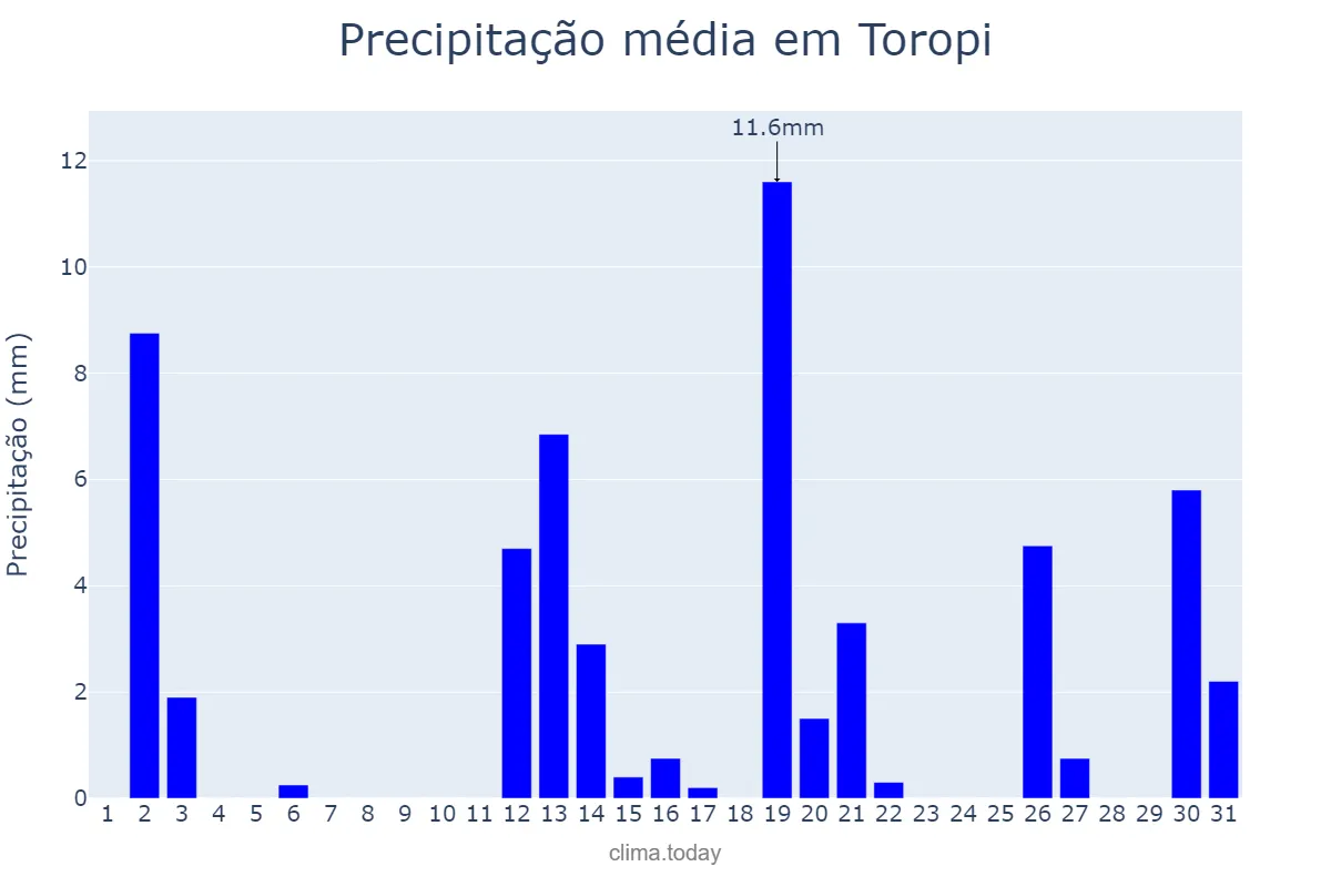 Precipitação em dezembro em Toropi, RS, BR
