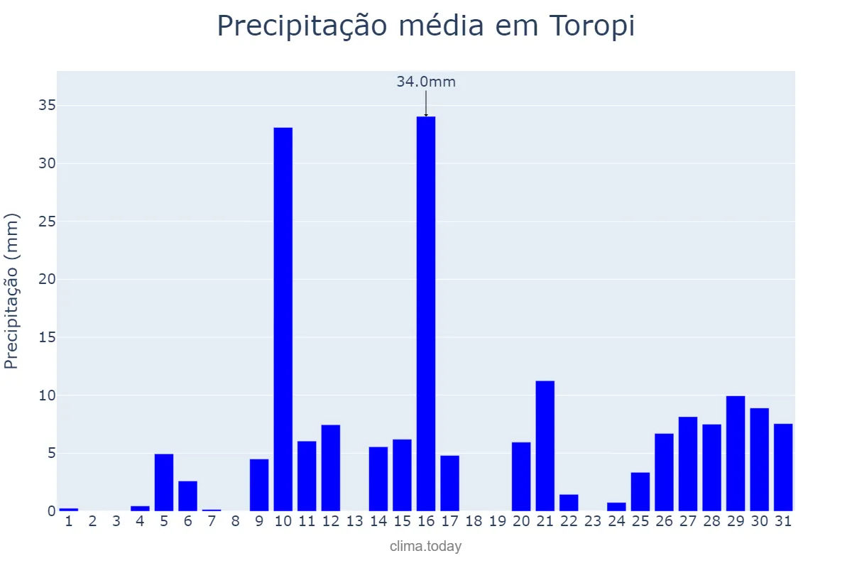 Precipitação em janeiro em Toropi, RS, BR