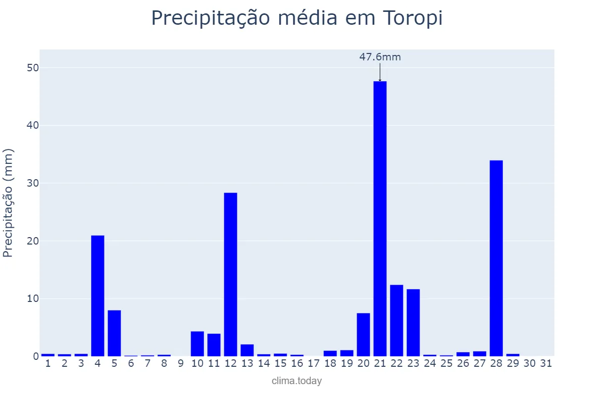 Precipitação em maio em Toropi, RS, BR
