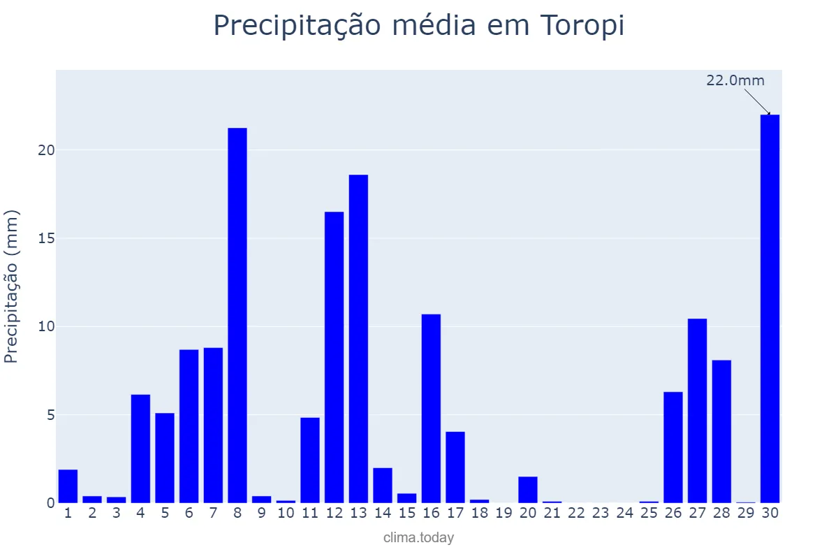 Precipitação em setembro em Toropi, RS, BR