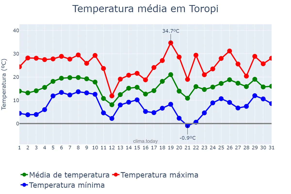Temperatura em agosto em Toropi, RS, BR