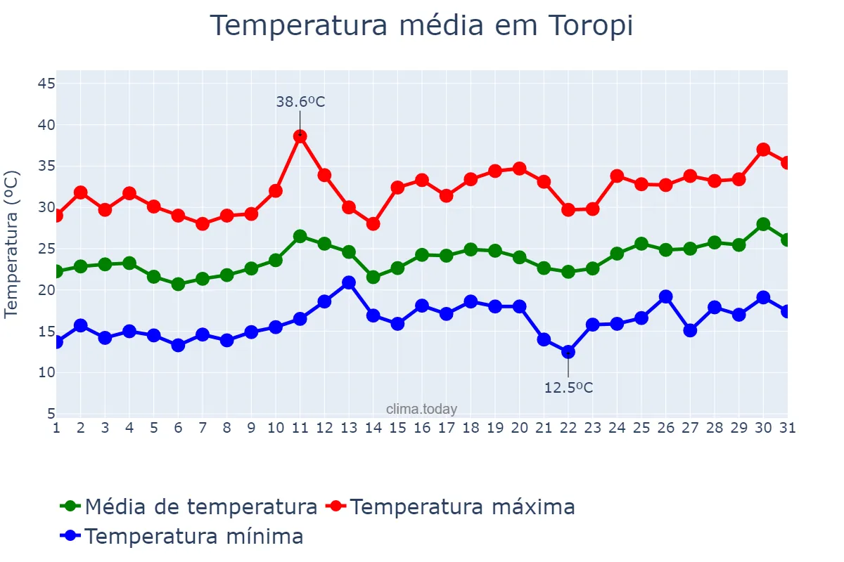Temperatura em dezembro em Toropi, RS, BR
