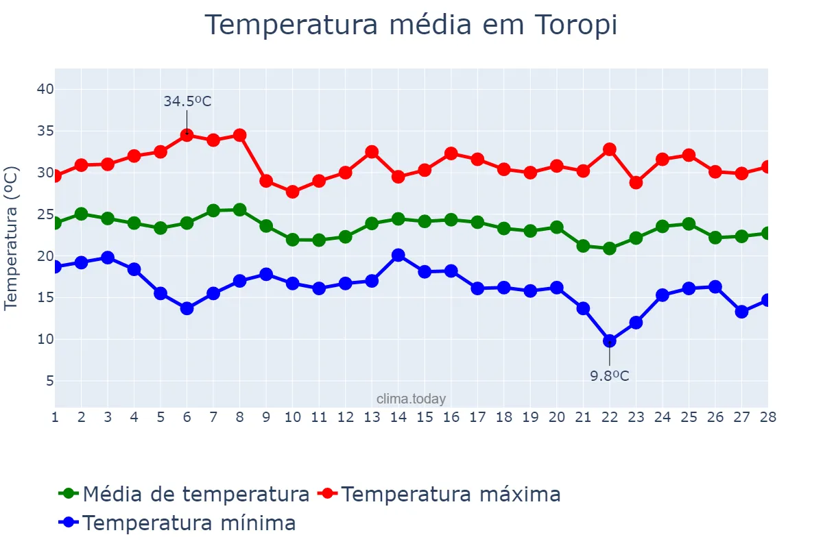 Temperatura em fevereiro em Toropi, RS, BR