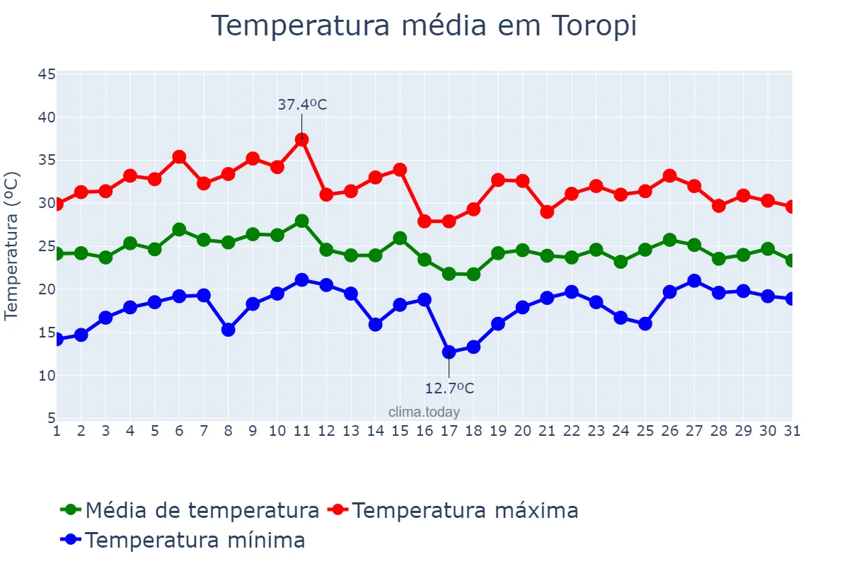 Temperatura em janeiro em Toropi, RS, BR