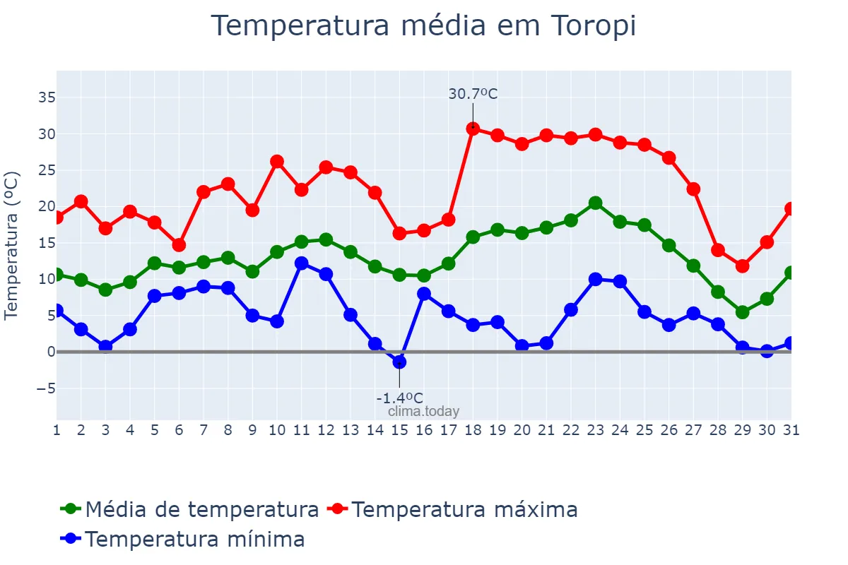 Temperatura em julho em Toropi, RS, BR