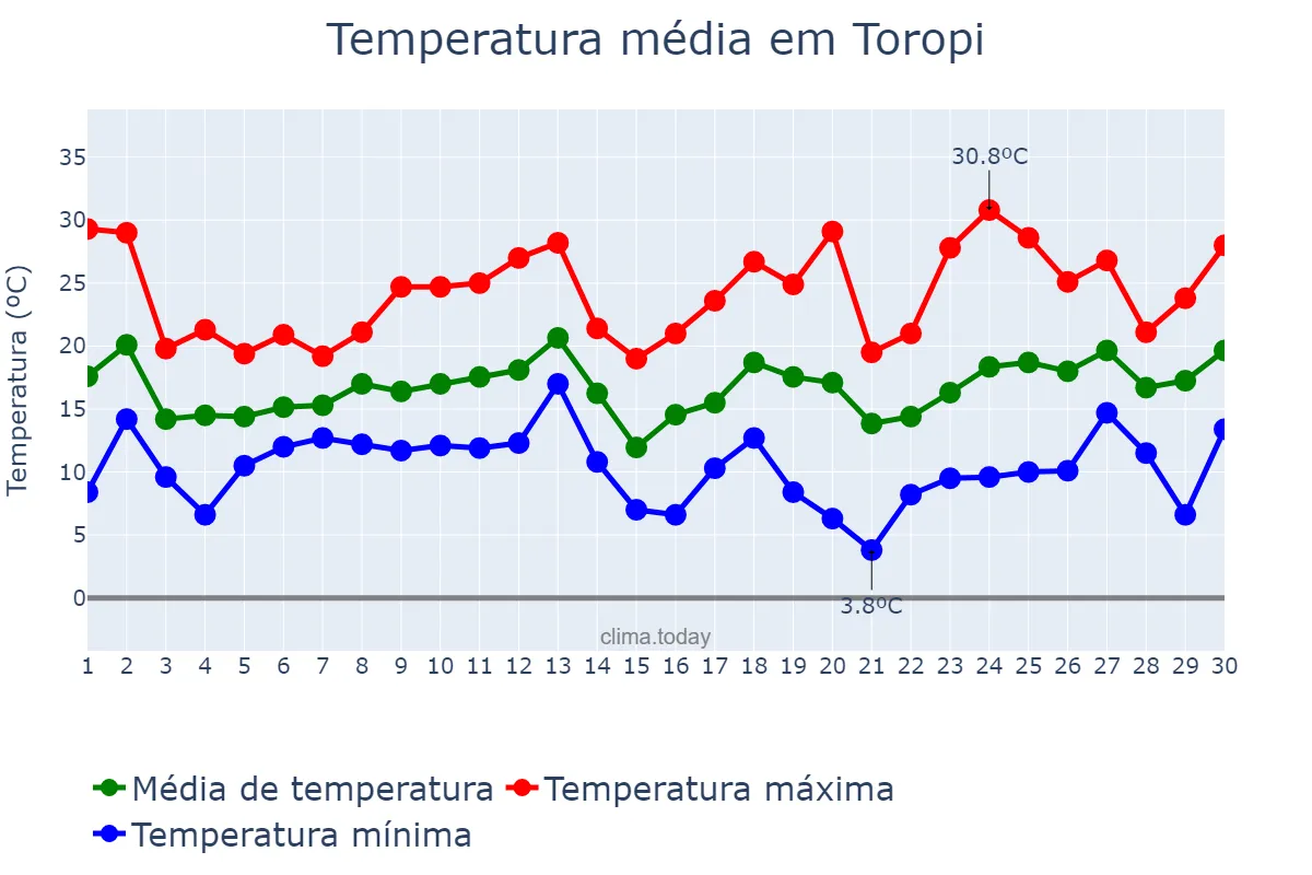 Temperatura em setembro em Toropi, RS, BR