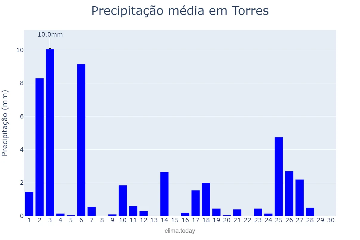 Precipitação em abril em Torres, RS, BR