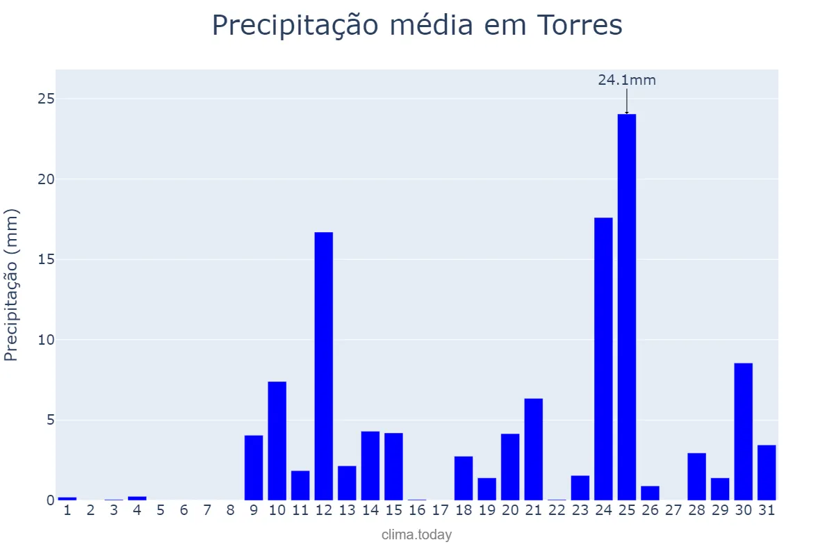 Precipitação em agosto em Torres, RS, BR