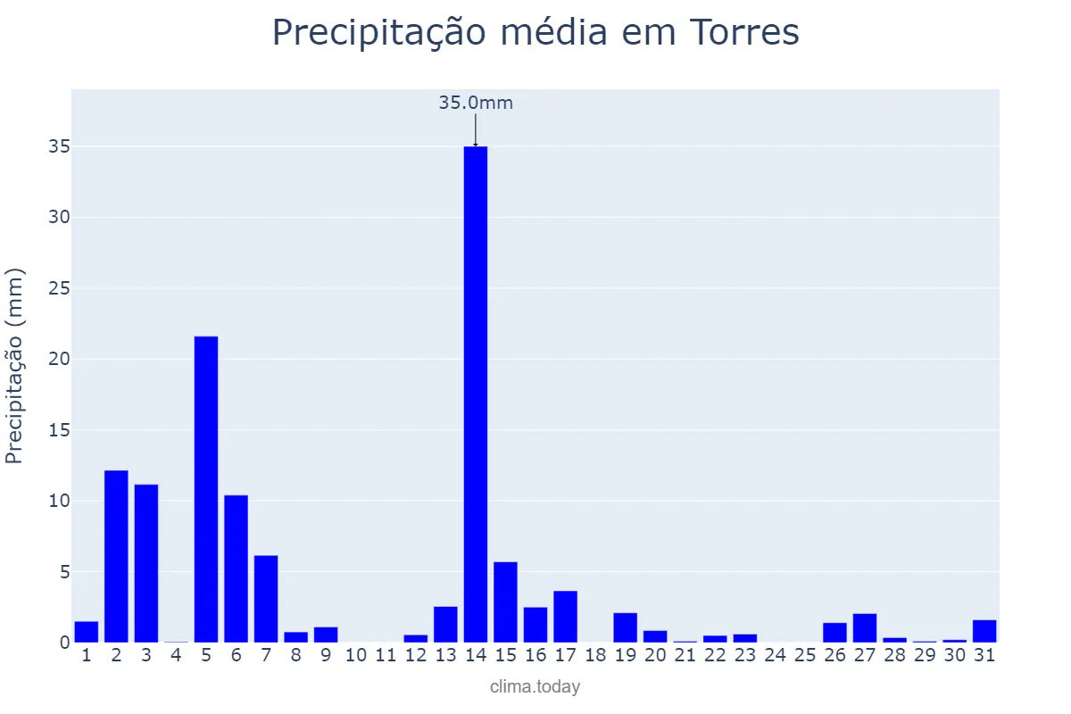 Precipitação em dezembro em Torres, RS, BR