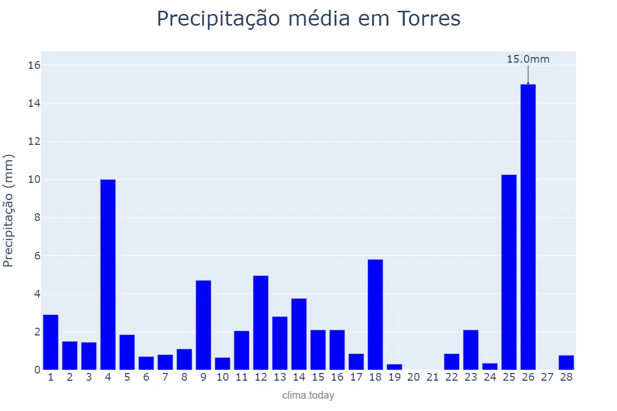 Precipitação em fevereiro em Torres, RS, BR