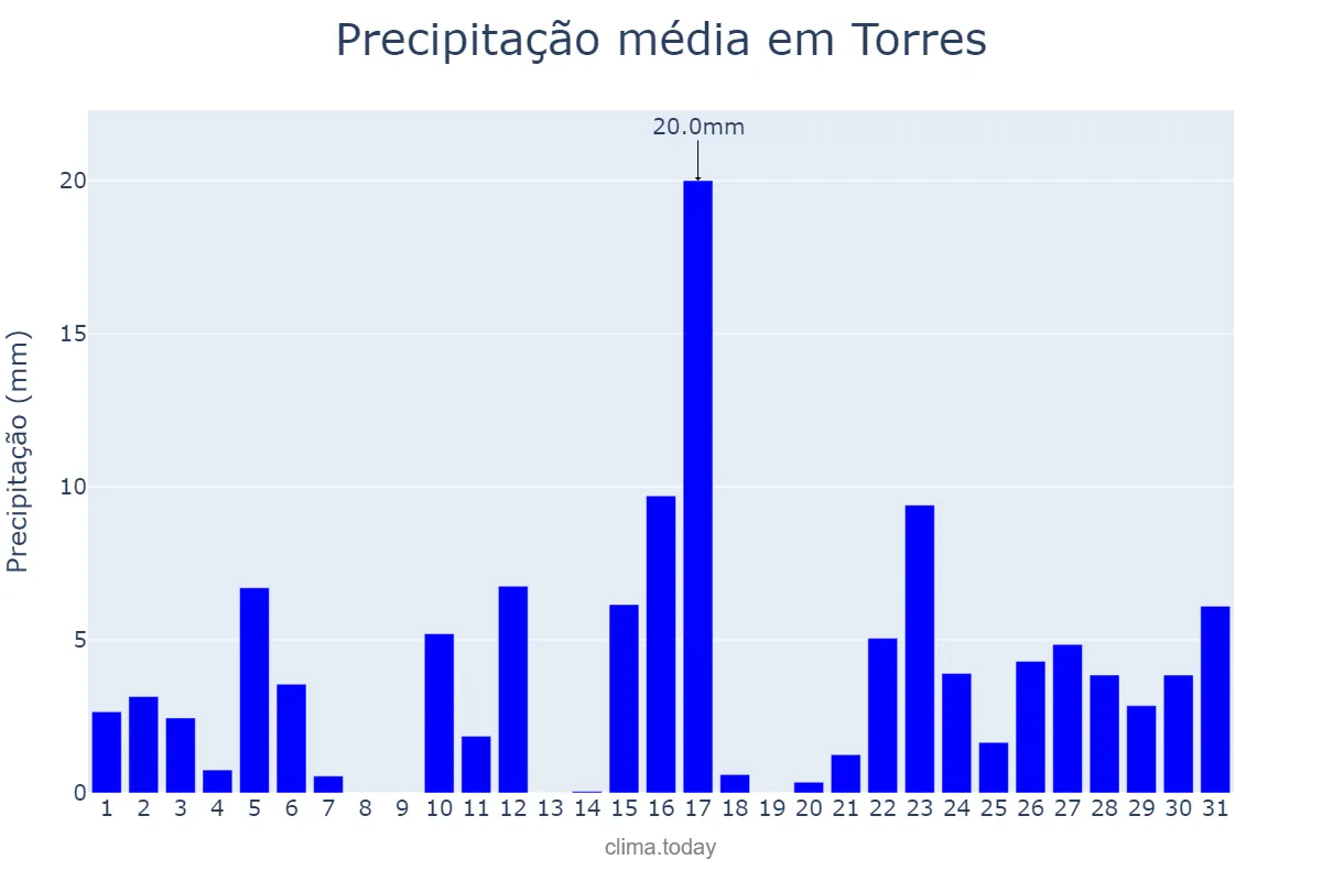 Precipitação em janeiro em Torres, RS, BR