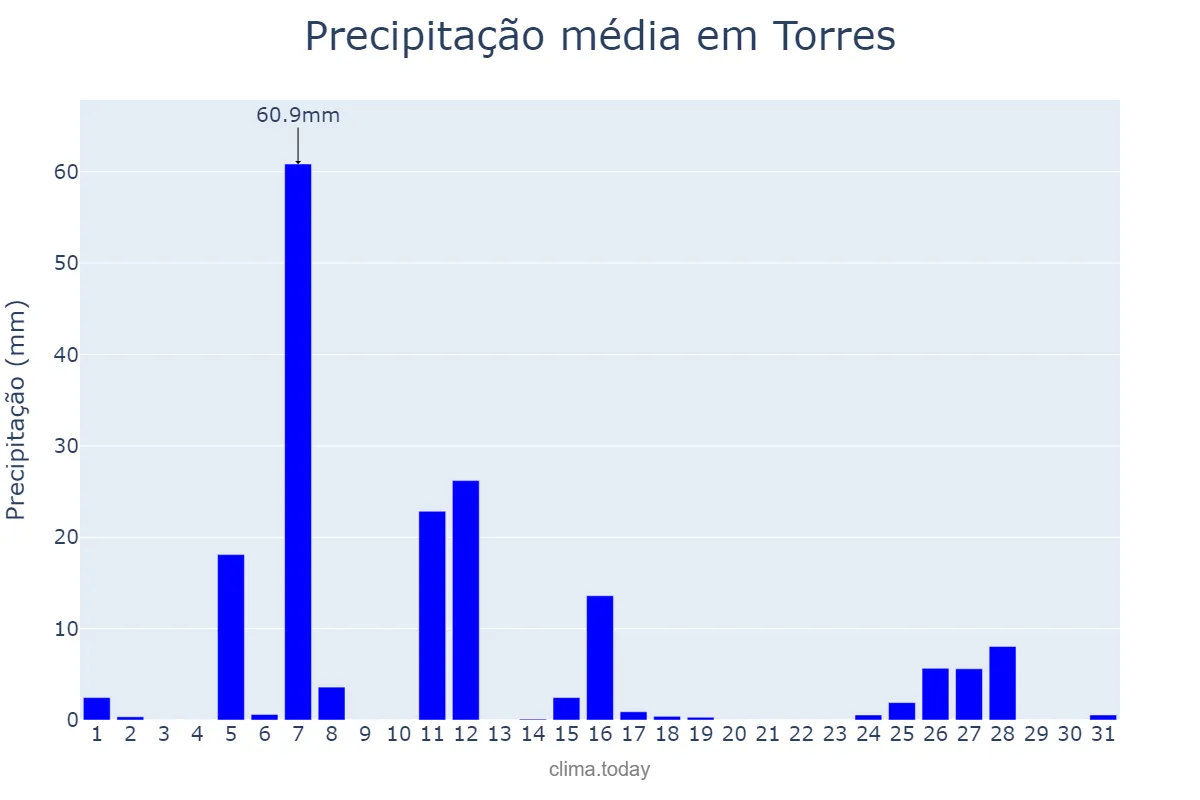 Precipitação em julho em Torres, RS, BR