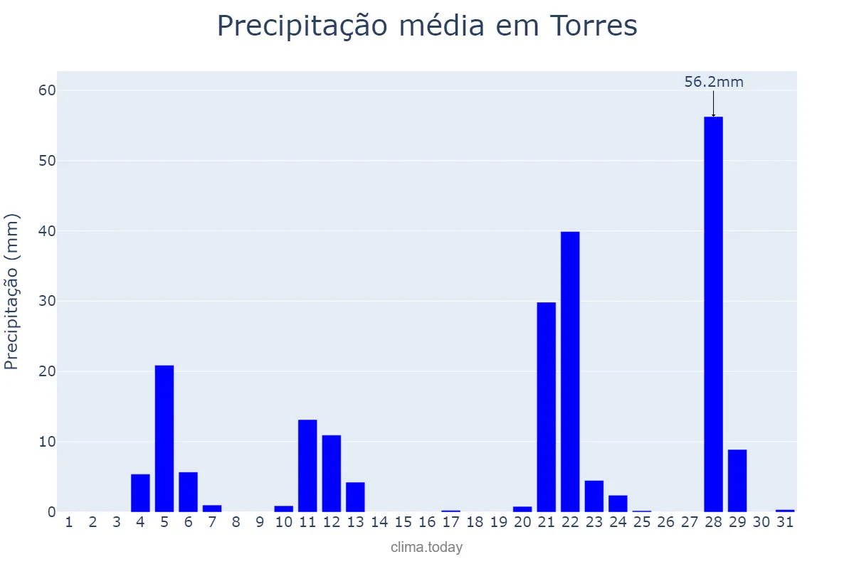 Precipitação em maio em Torres, RS, BR