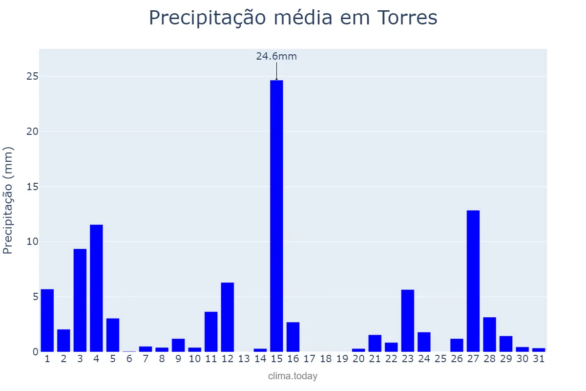 Precipitação em outubro em Torres, RS, BR
