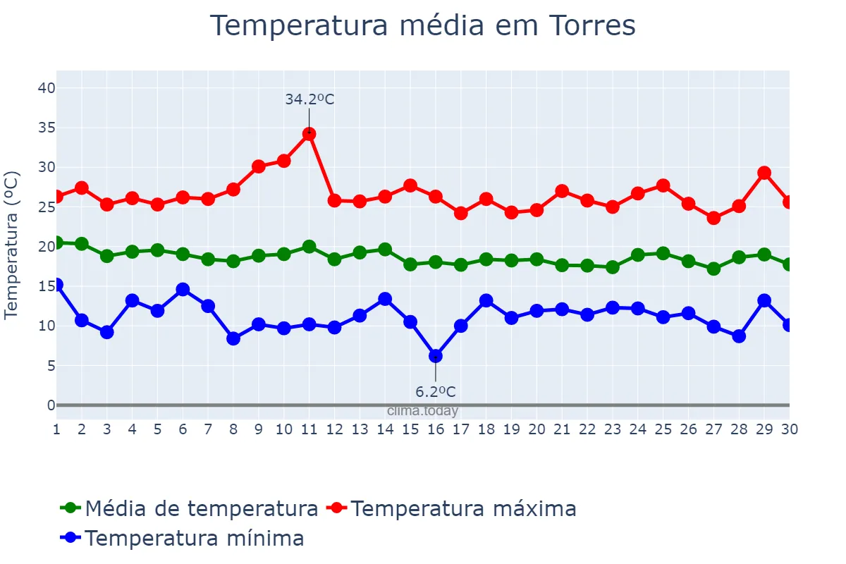 Temperatura em abril em Torres, RS, BR