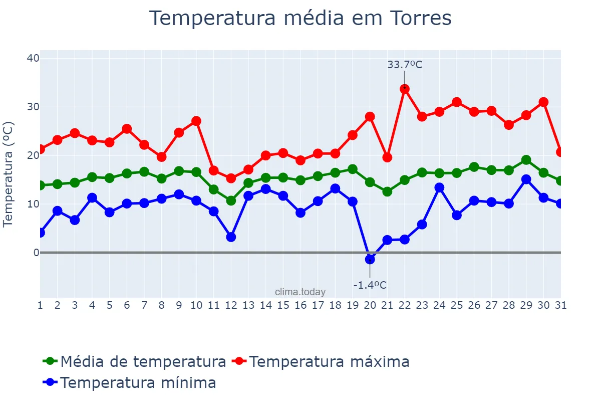 Temperatura em agosto em Torres, RS, BR