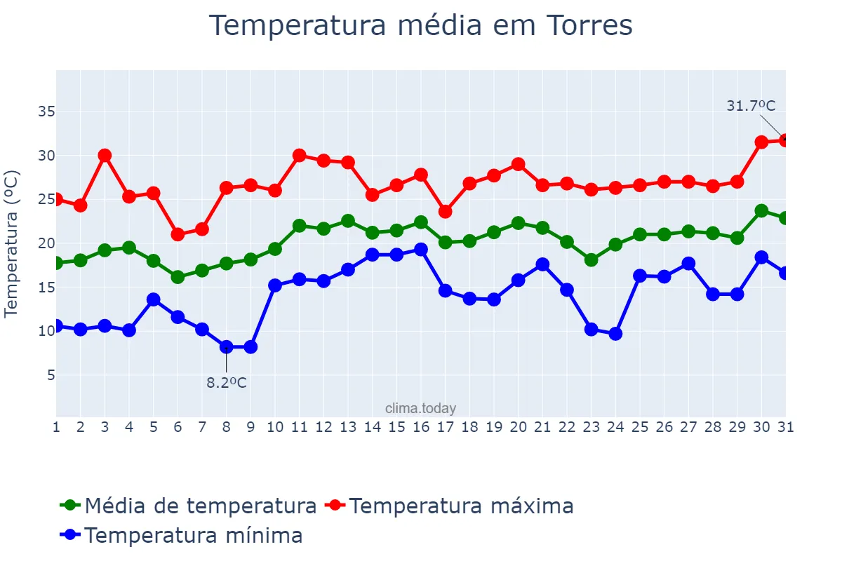 Temperatura em dezembro em Torres, RS, BR