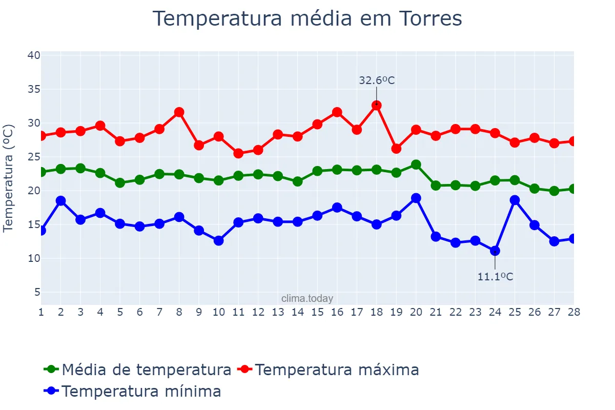 Temperatura em fevereiro em Torres, RS, BR