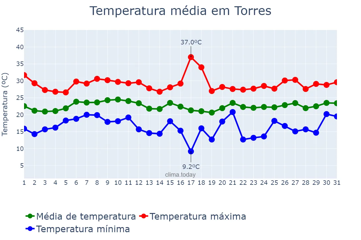 Temperatura em janeiro em Torres, RS, BR
