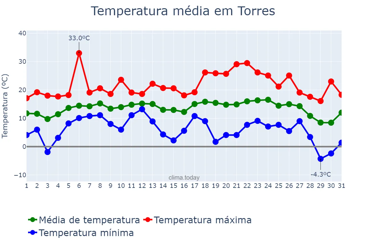 Temperatura em julho em Torres, RS, BR