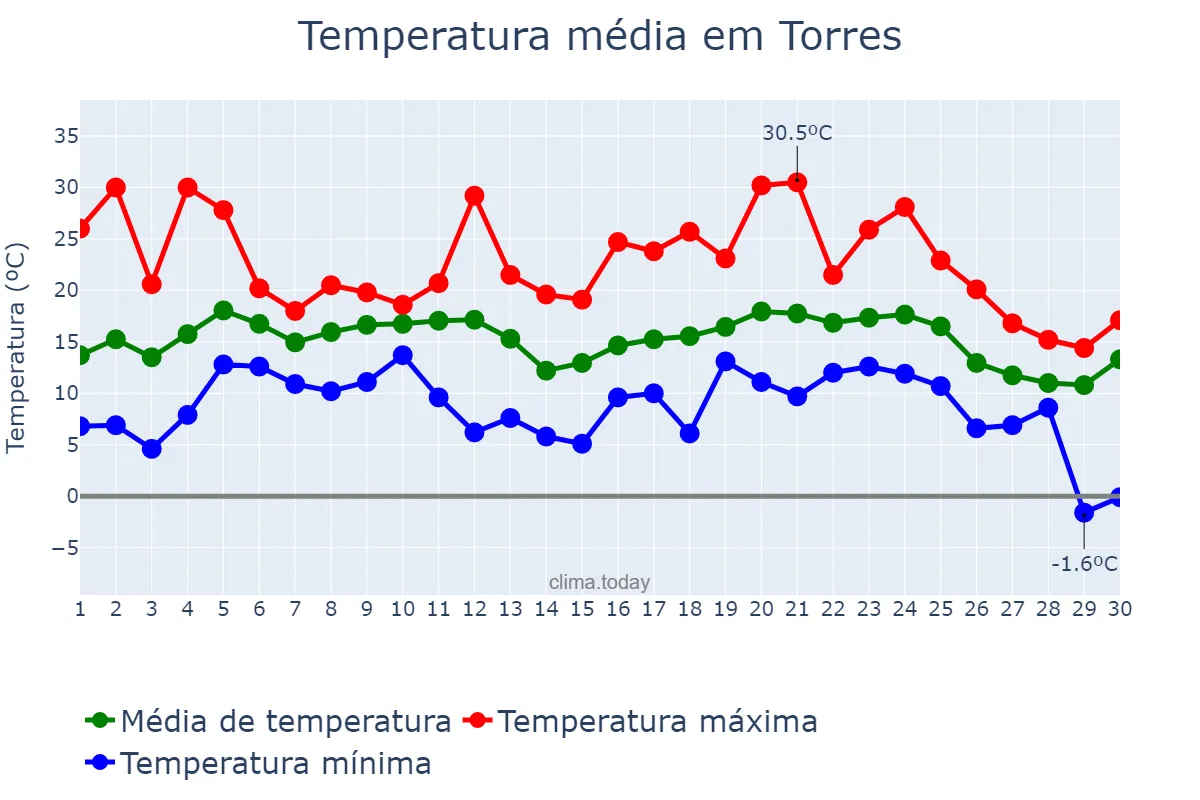Temperatura em junho em Torres, RS, BR