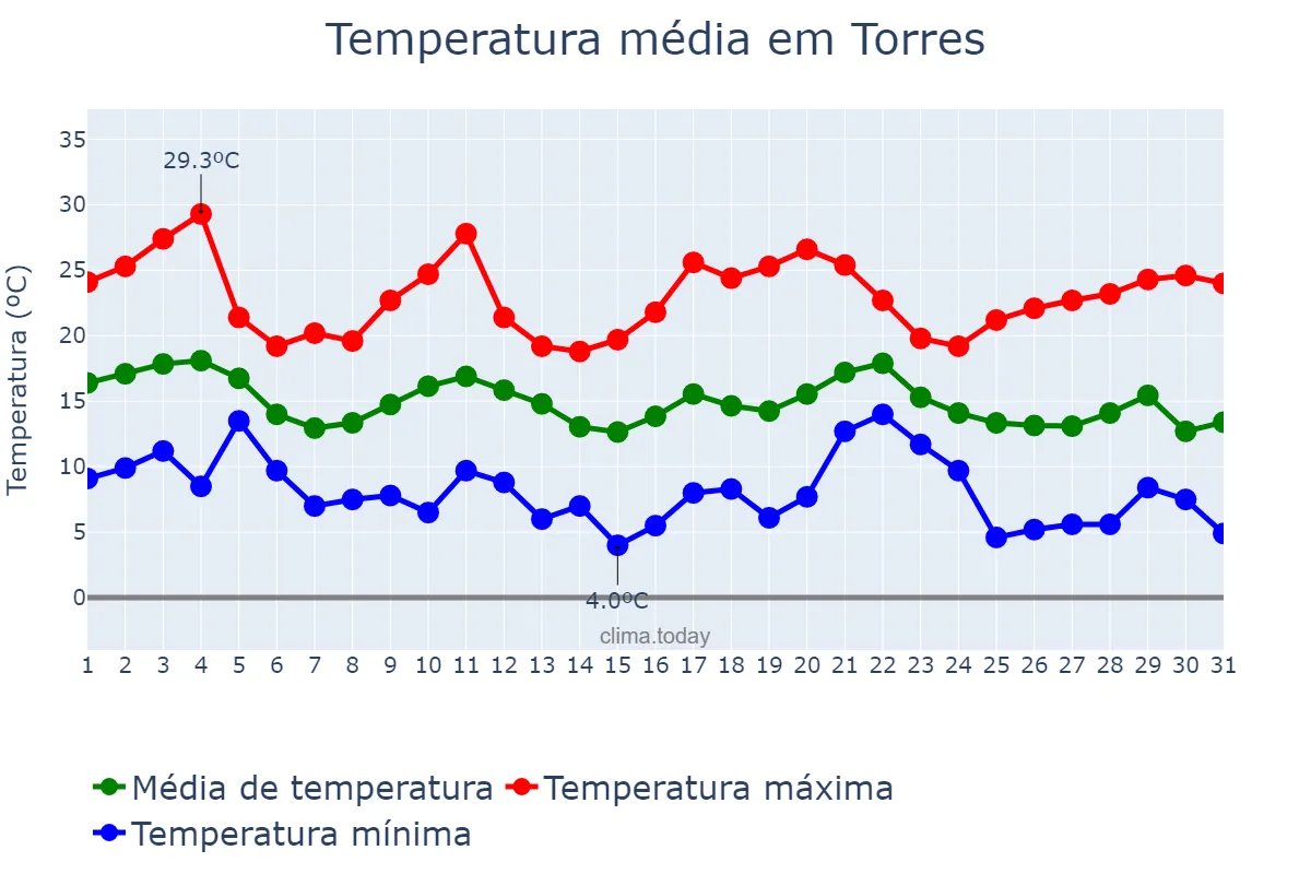 Temperatura em maio em Torres, RS, BR