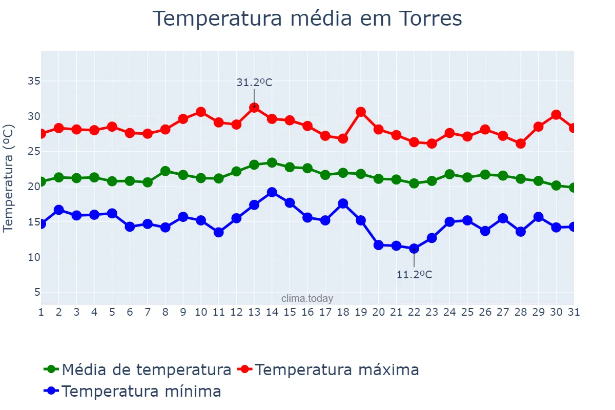 Temperatura em marco em Torres, RS, BR
