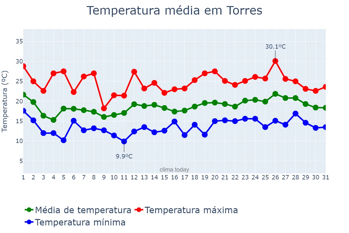 Temperatura em outubro em Torres, RS, BR