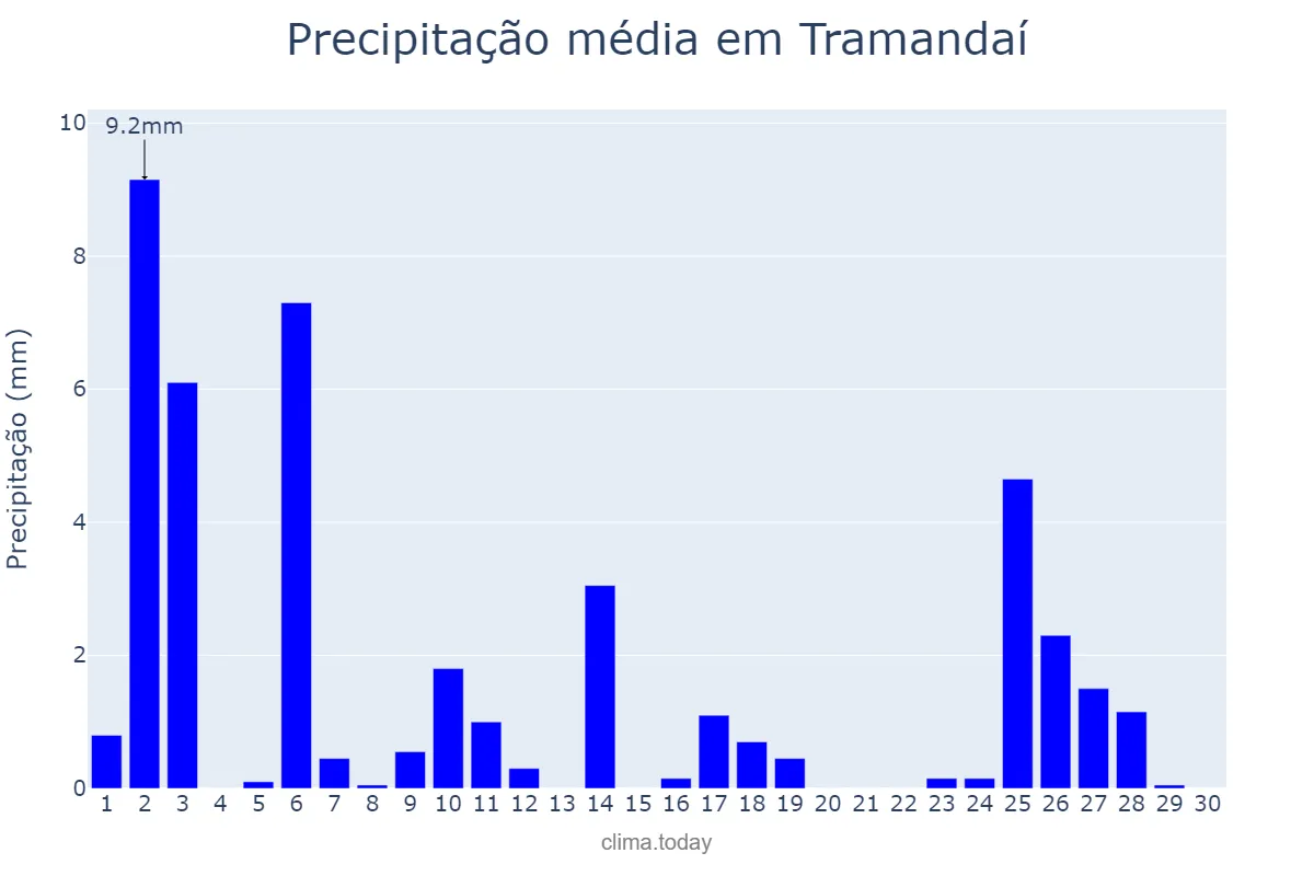 Precipitação em abril em Tramandaí, RS, BR