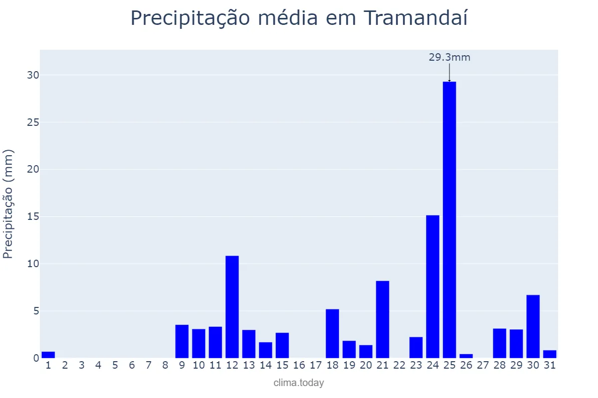 Precipitação em agosto em Tramandaí, RS, BR