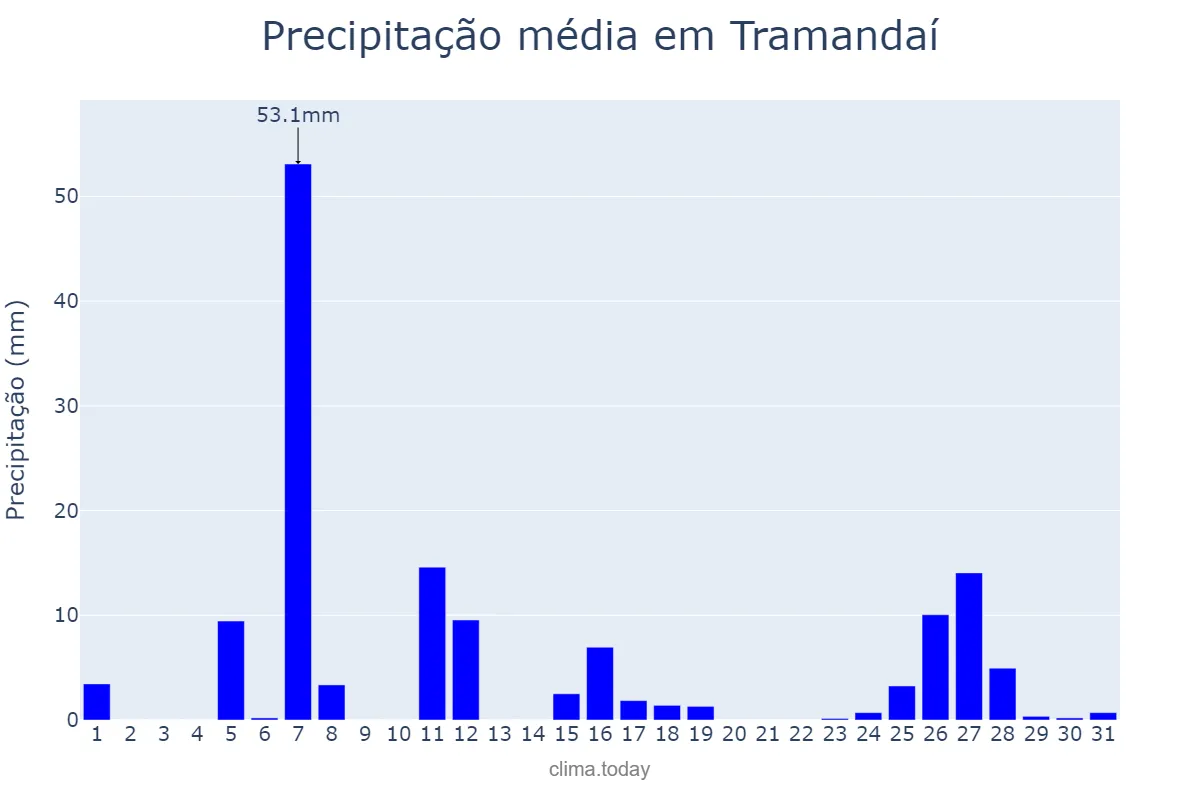 Precipitação em julho em Tramandaí, RS, BR
