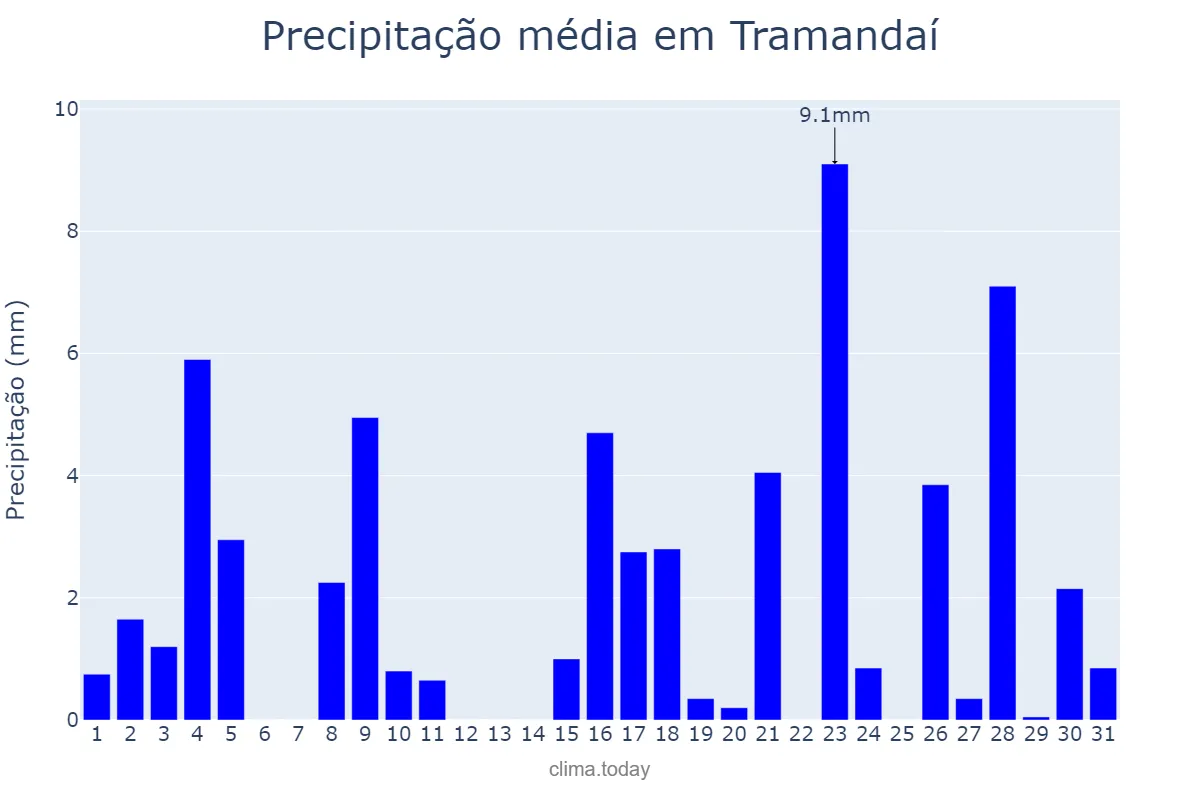 Precipitação em marco em Tramandaí, RS, BR