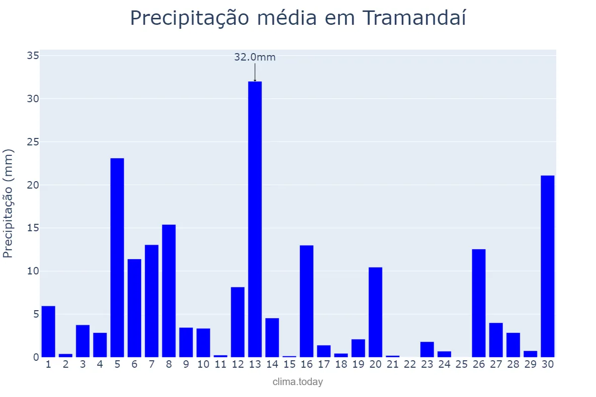 Precipitação em setembro em Tramandaí, RS, BR