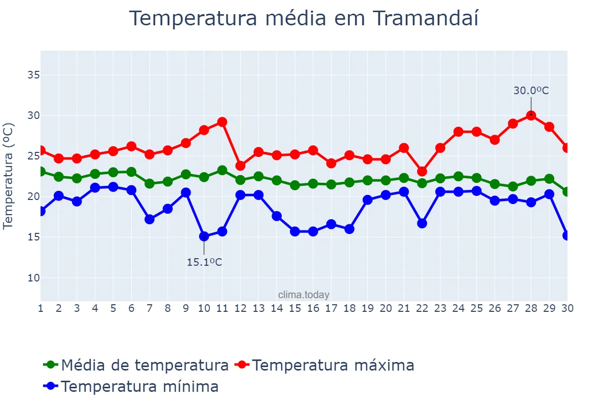 Temperatura em abril em Tramandaí, RS, BR