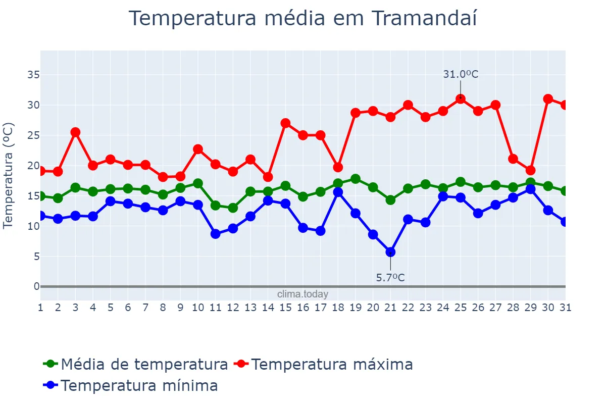 Temperatura em agosto em Tramandaí, RS, BR