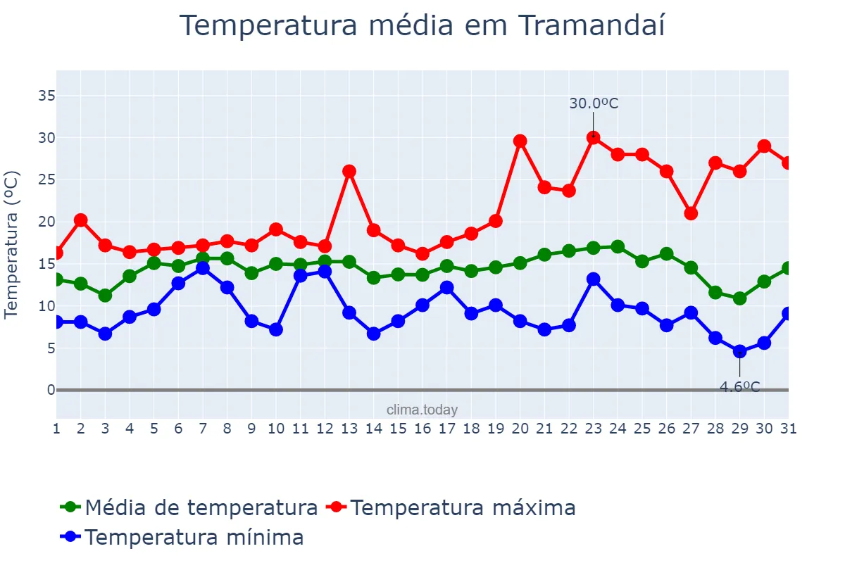 Temperatura em julho em Tramandaí, RS, BR