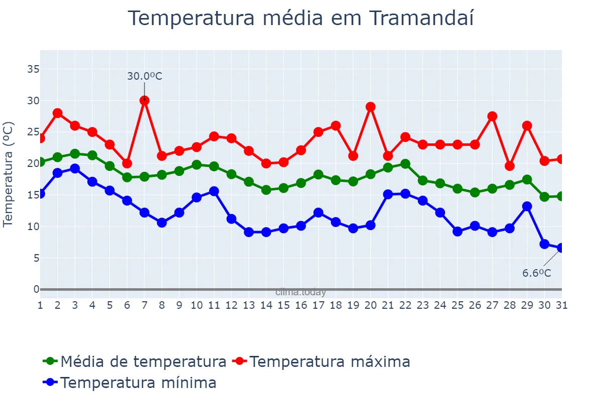 Temperatura em maio em Tramandaí, RS, BR