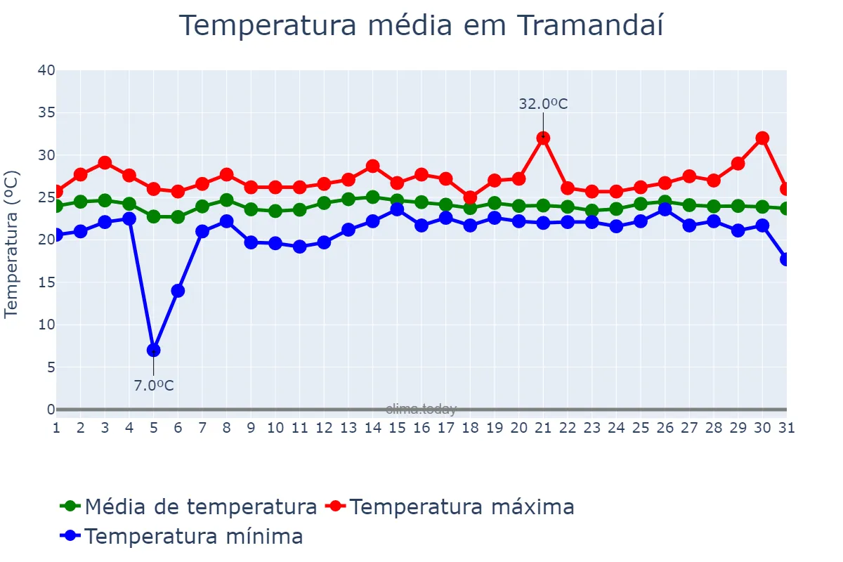 Temperatura em marco em Tramandaí, RS, BR