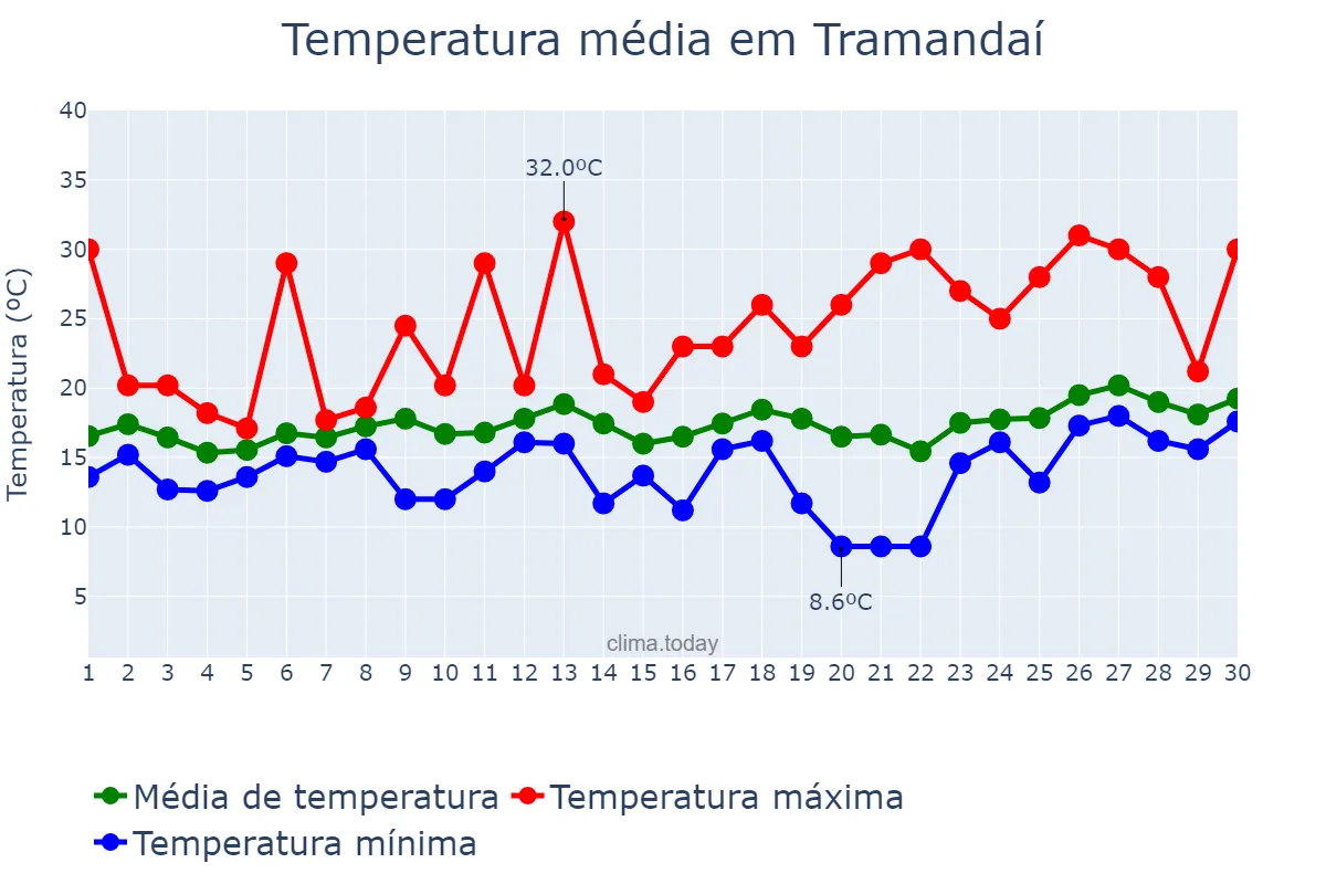 Temperatura em setembro em Tramandaí, RS, BR