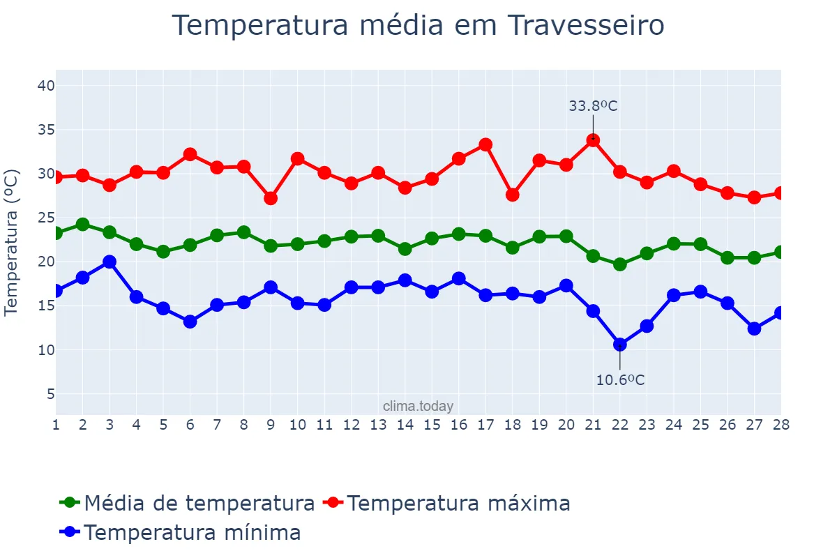 Temperatura em fevereiro em Travesseiro, RS, BR