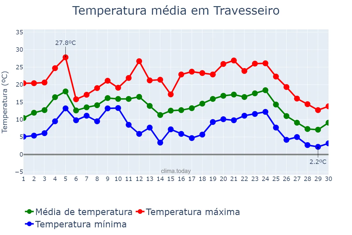 Temperatura em junho em Travesseiro, RS, BR