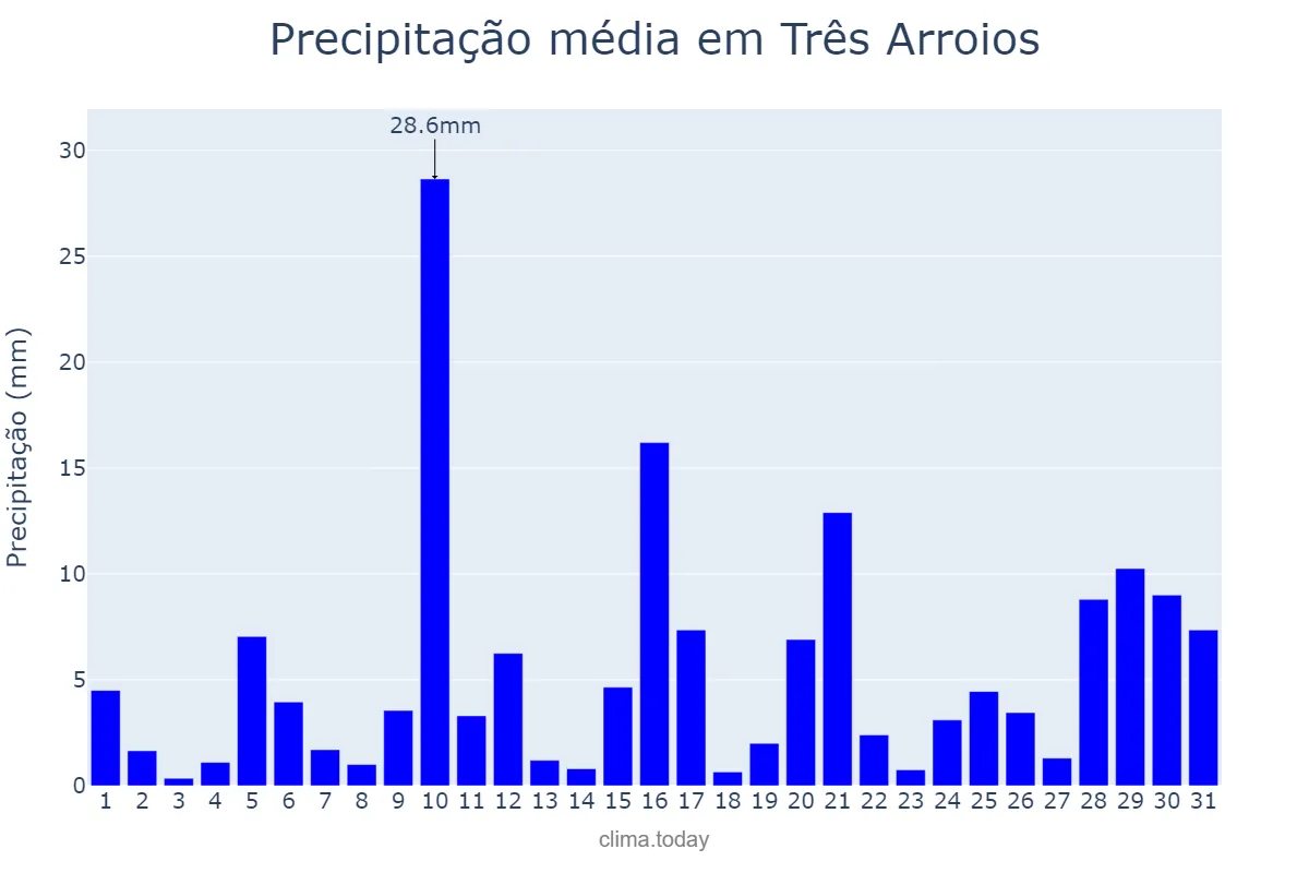 Precipitação em janeiro em Três Arroios, RS, BR