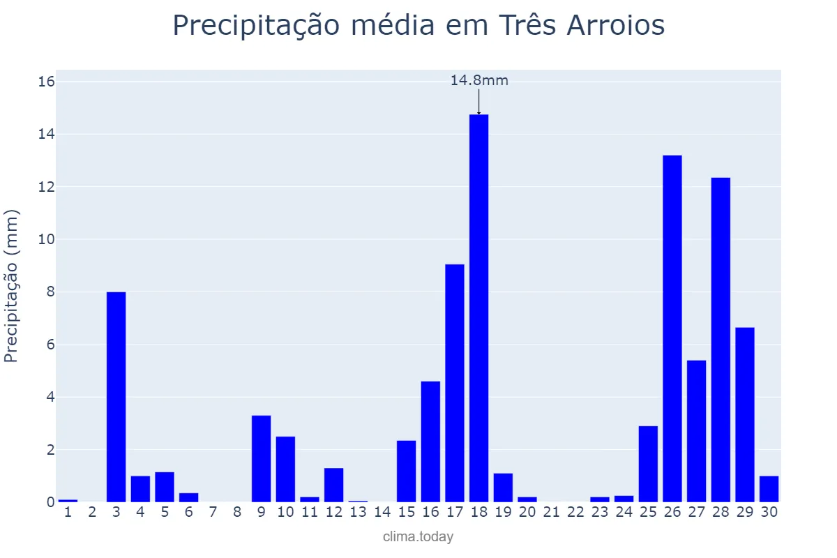 Precipitação em novembro em Três Arroios, RS, BR