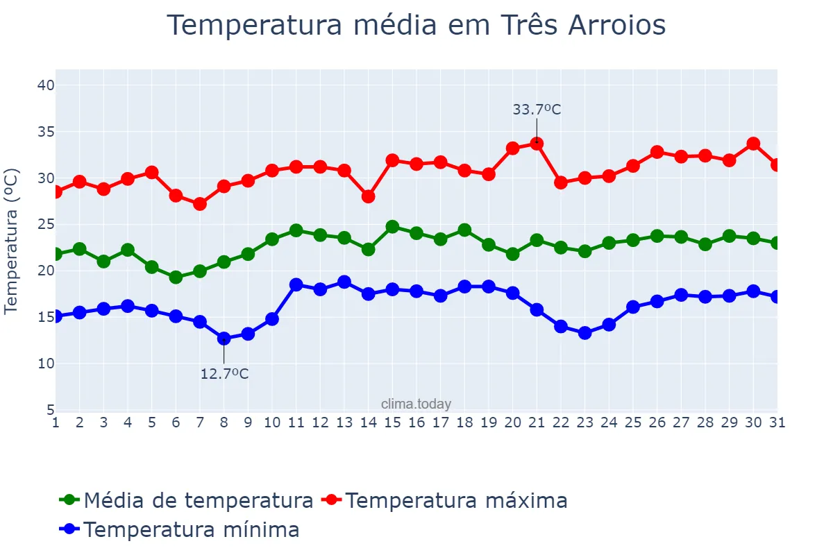 Temperatura em dezembro em Três Arroios, RS, BR