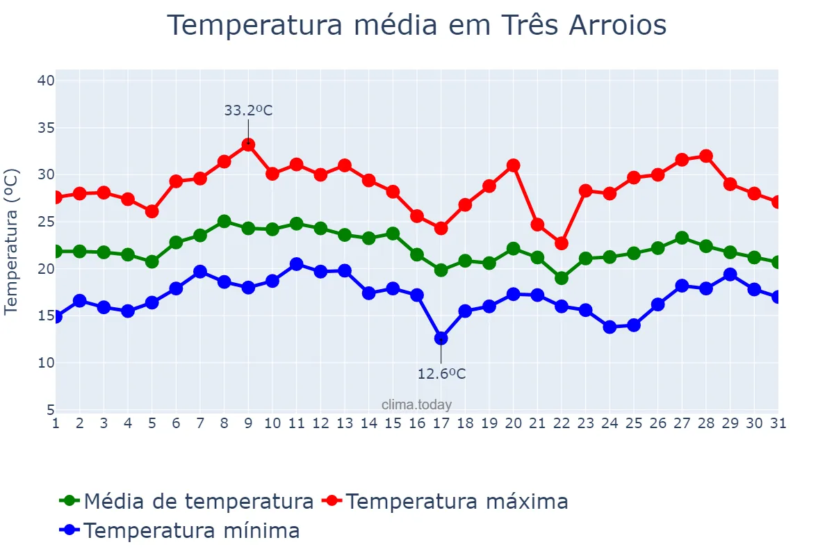 Temperatura em janeiro em Três Arroios, RS, BR