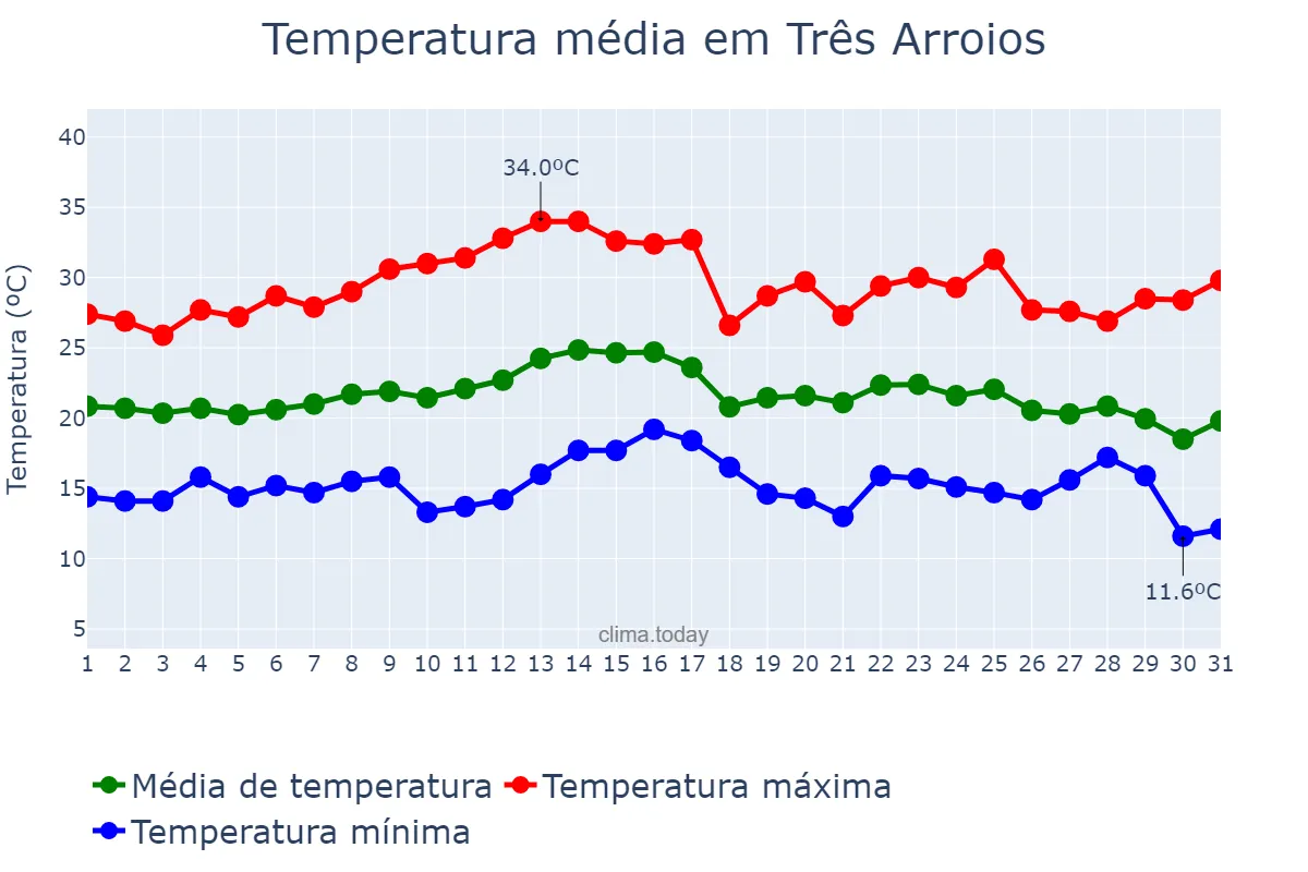 Temperatura em marco em Três Arroios, RS, BR
