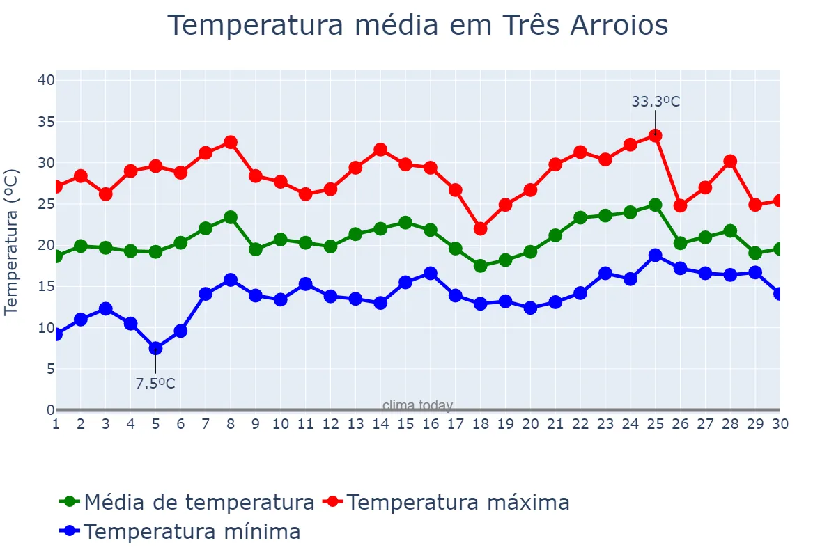 Temperatura em novembro em Três Arroios, RS, BR