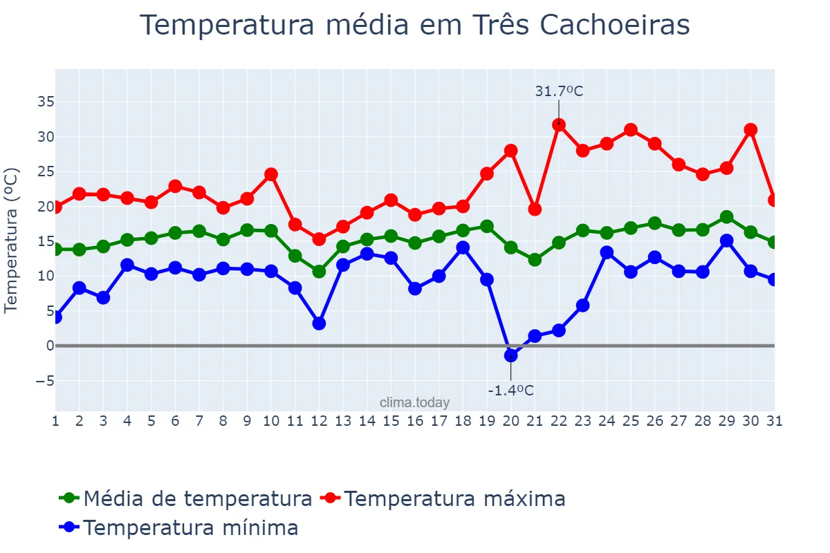 Temperatura em agosto em Três Cachoeiras, RS, BR