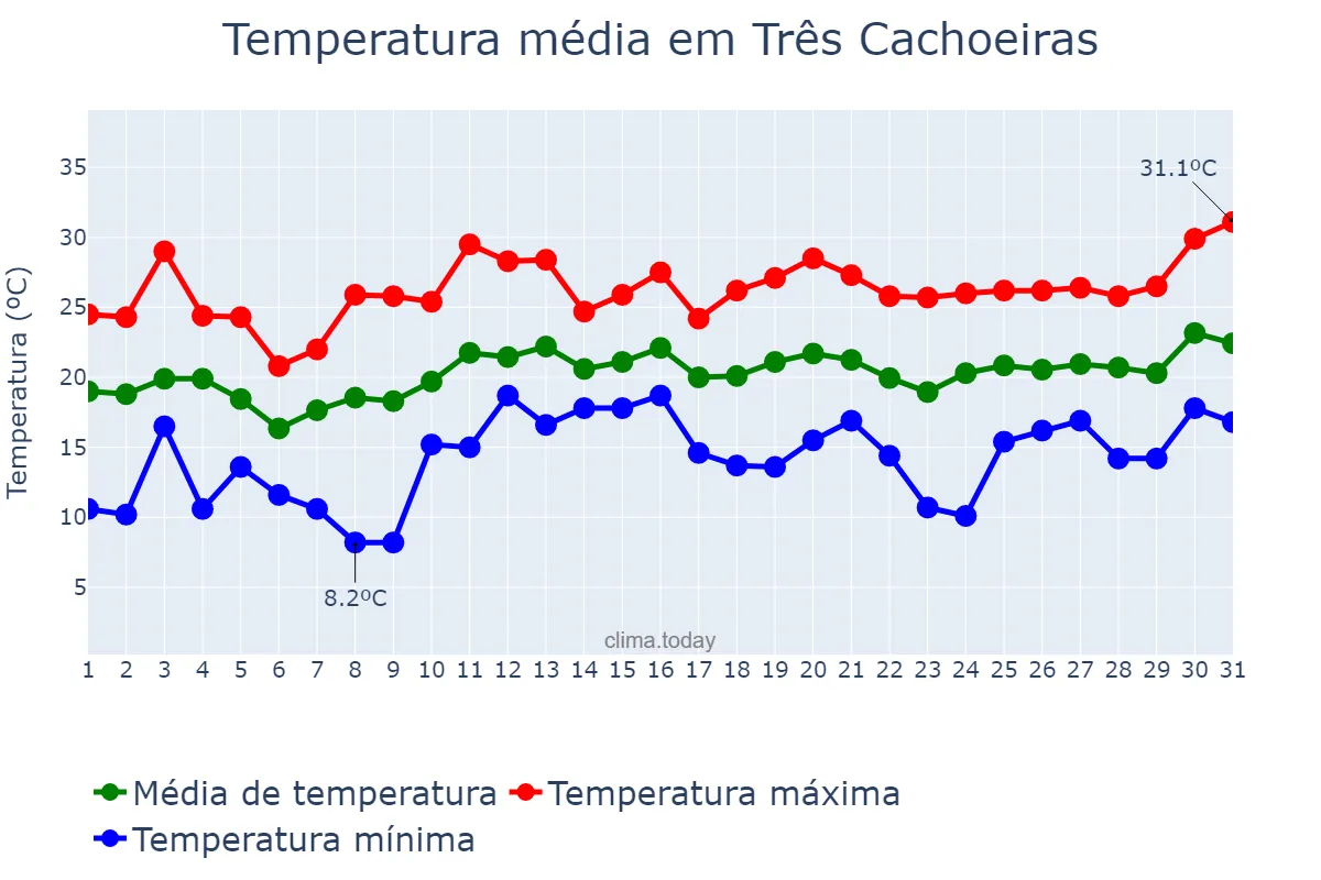 Temperatura em dezembro em Três Cachoeiras, RS, BR