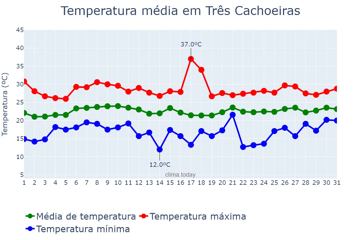 Temperatura em janeiro em Três Cachoeiras, RS, BR